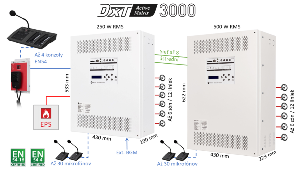 Prehľad systému DXT 3000